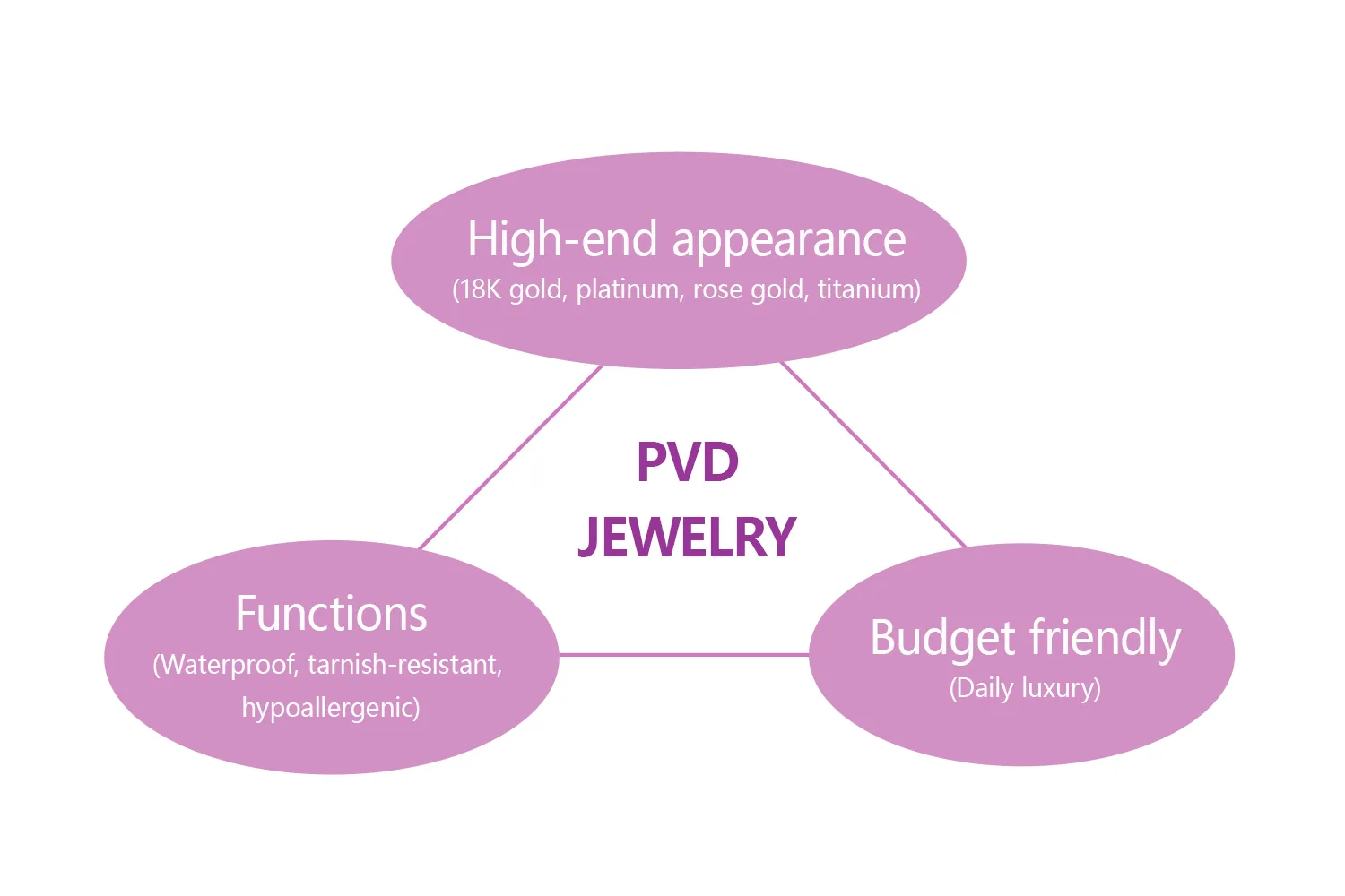The jewelry treated with pvd technology has the characteristics of waterproof, hypoallergenic, cost-effective, high-end appearance and so on.