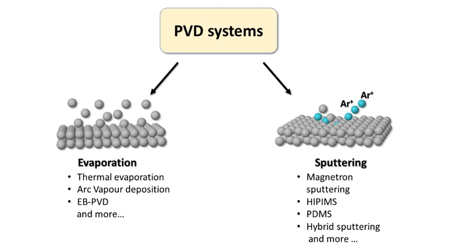 PVD technology is divided into several kinds of evaporation,sputtering,Ion plating. PVD is the secret of waterproof jewelry.