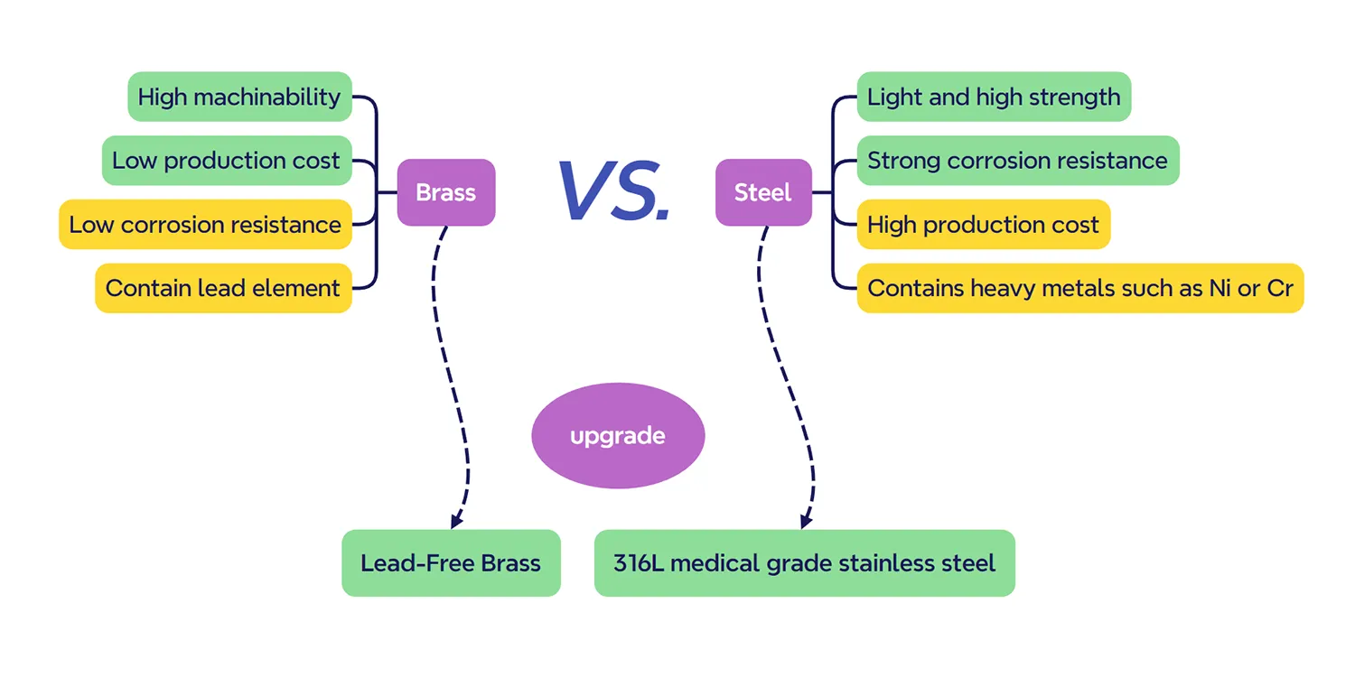 As the basic material of jewelry, what are the advantages and disadvantages of brass and stainless steel, and how to improve them?
